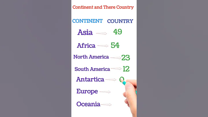 continent and their country | Asia | Africa |North America | South America | Antarctica | Europe