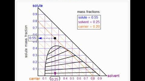 Right and Equilateral Triangle Ternary Phase Diagrams