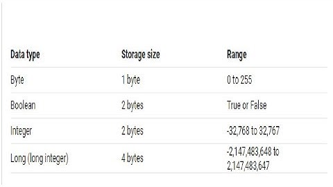 Data Types Storage Size