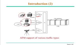 ATM - Network and Data Communication