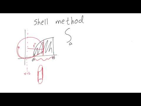 Shell method explained