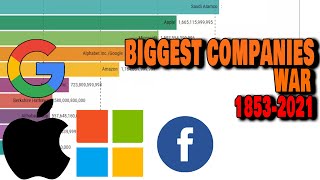 Top 10 Largest Companies by Market Cap (1853-2021)