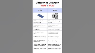 Difference between RAM and ROM | RAM vs ROM #shorts #computer #ram