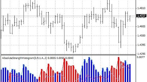 Absolute Strength v1 – indicator for MetaTrader 4