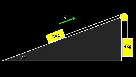 Tilted Atwood machine with friction:  diagram, normal force, friction force, acceleration, tension.