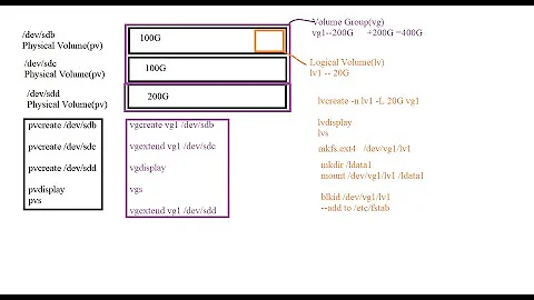 (B17) Linux Admin part8 LVM - complete -theory and practical