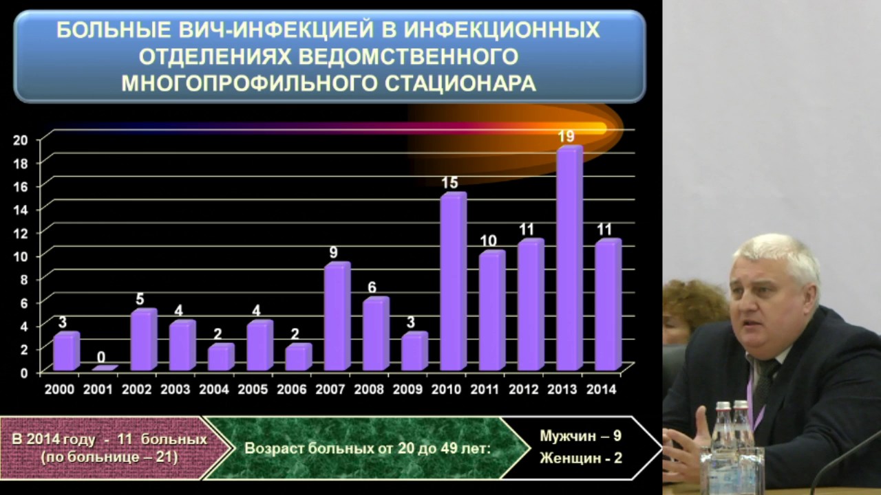 Современные подходы к лечению ВИЧ-инфекции в практике московского здравоохранения 1 секция часть2