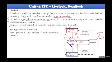 008   IPC   Livelock, Deadlock, Starvation and Deadlock prevention