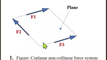 Coplanar Non-Collinear Force System