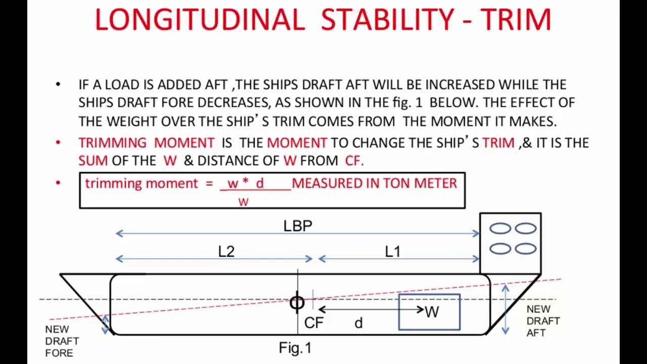 Basic ship stability calculations Basic ship stability calculations