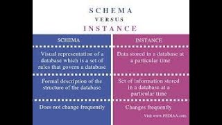 DBMS - Schema and Instance