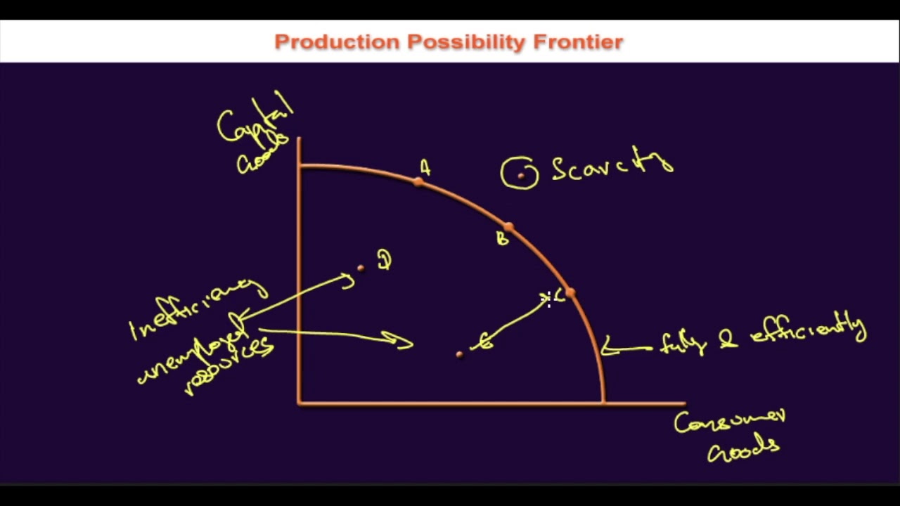 1.7.1 Scarcity Efficiency and Inefficiency in PPF - YouTube