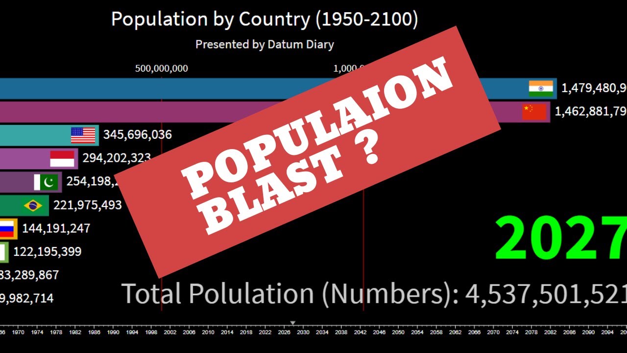 Worldwide Population Count by country (1950 to 2100) YouTube