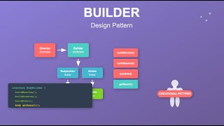 Builder Pattern in Java | Low Level Design Tutorial