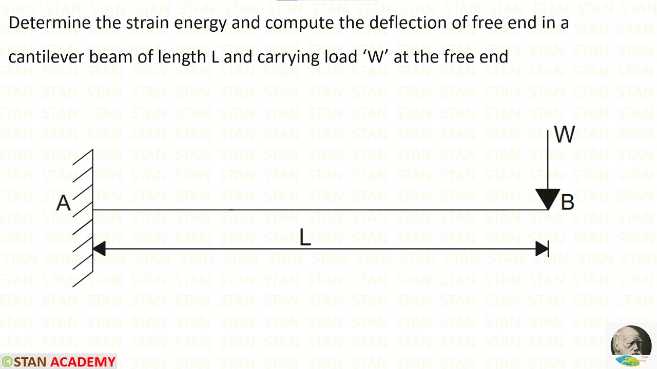 Derivation for Deflection in Cantilever beam at free end with a point
