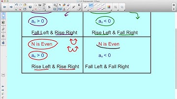 Leading Coefficient Test