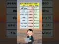 【地方公務員の年齢と役職と年収（推定）】　#shorts #公務員 　#地方公務員