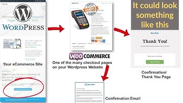 How Does Credit Card Processing Work Online - Websites, Payment Gateways, Checkout Pages