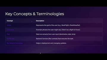 BUILDING CHAT BOT WITH AMAZON LEX BY AANCHAL BHATT