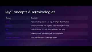 BUILDING CHAT BOT WITH AMAZON LEX BY AANCHAL BHATT