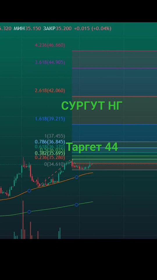 #нефть газ Сургутнефтегаз акции России - YouTube
