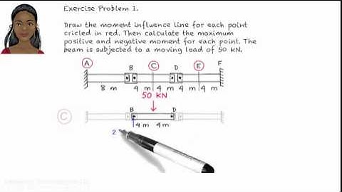 Moment Influence Line: Solution for Exercise 1