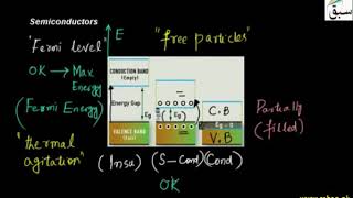 15 Semiconductors | 12th Physics | 6th Chapter