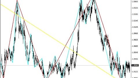 MultiZigZag – Another Variant of ZigZag Economic ZigZag – indicator for MetaTrader 4