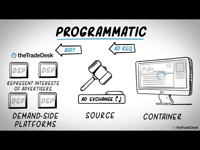 How The Programmatic Auction Works Youtube