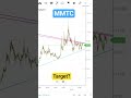 MMTC Chart Analysis | News | Target | Stop Loss | Levels | Resistance #multibagger #trading #shorts