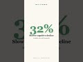 Daily Brain Workout: Reading — The 32% Decline Slowdown #shorts