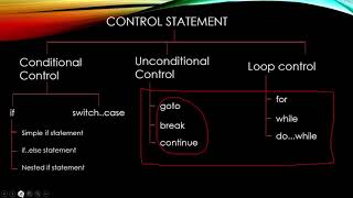 Programming in C | Class 26 | 19-Oct-2020 | Unconditional Control Statements