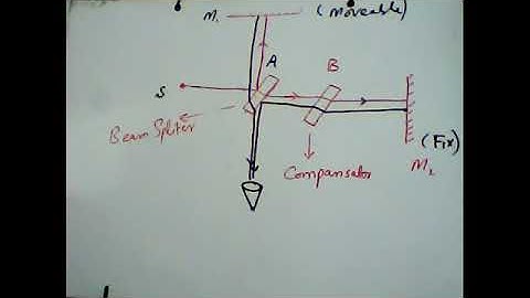 PHYSICS XI (michelson interferometer)