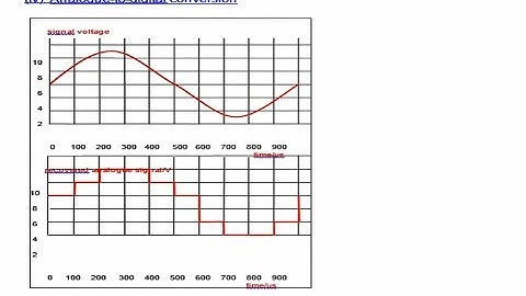 Digital Communication: Digitization: 9702 A Level Physics