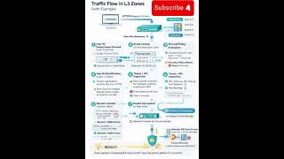 Traffic flow in L3 zones