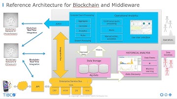 Blockchain - The Next Big Thing for Middleware