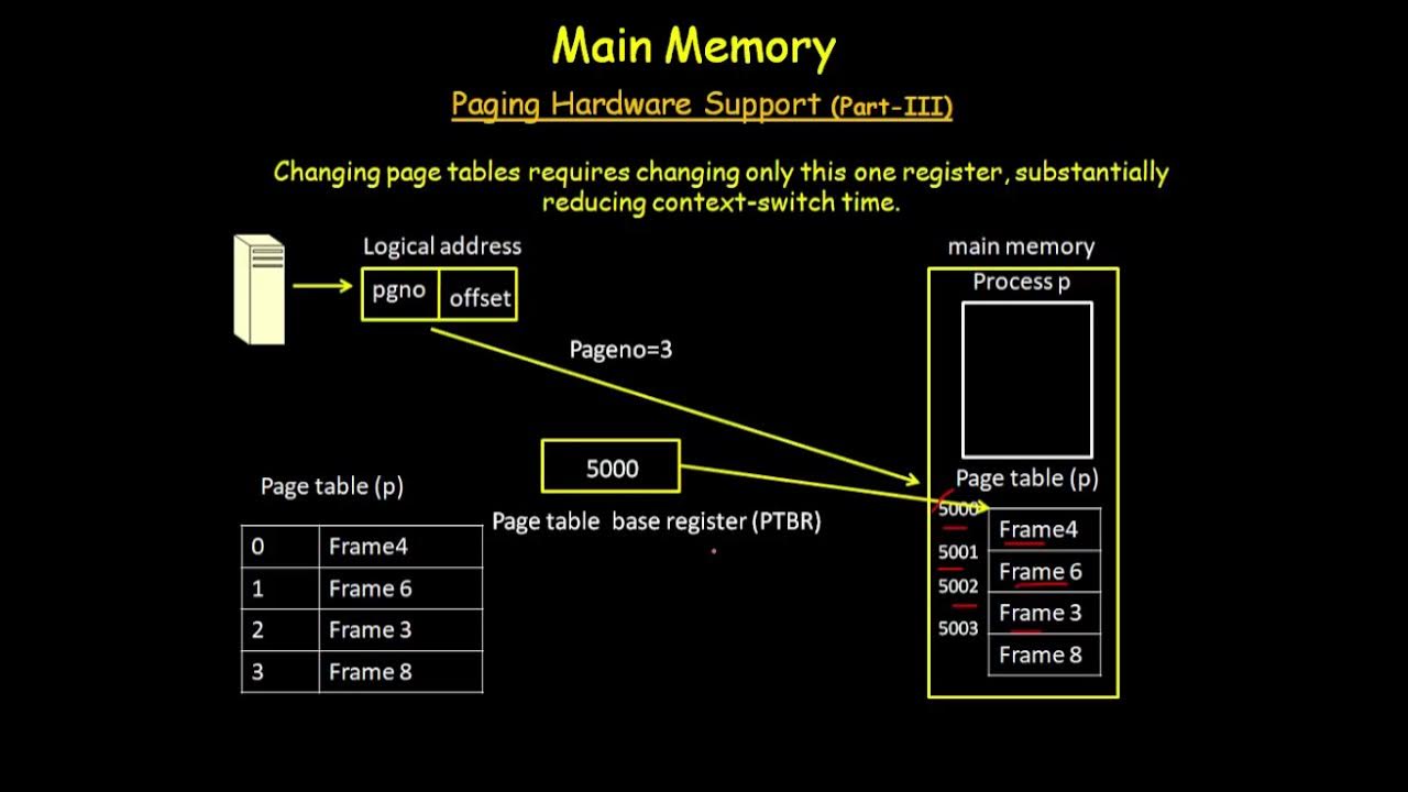 PAGING HARDWARE SUPPORT IN OPERATING SYSTEM YouTube