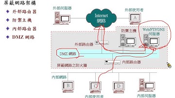 資訊與網路安全概論：防火牆架構 - 屏蔽網路