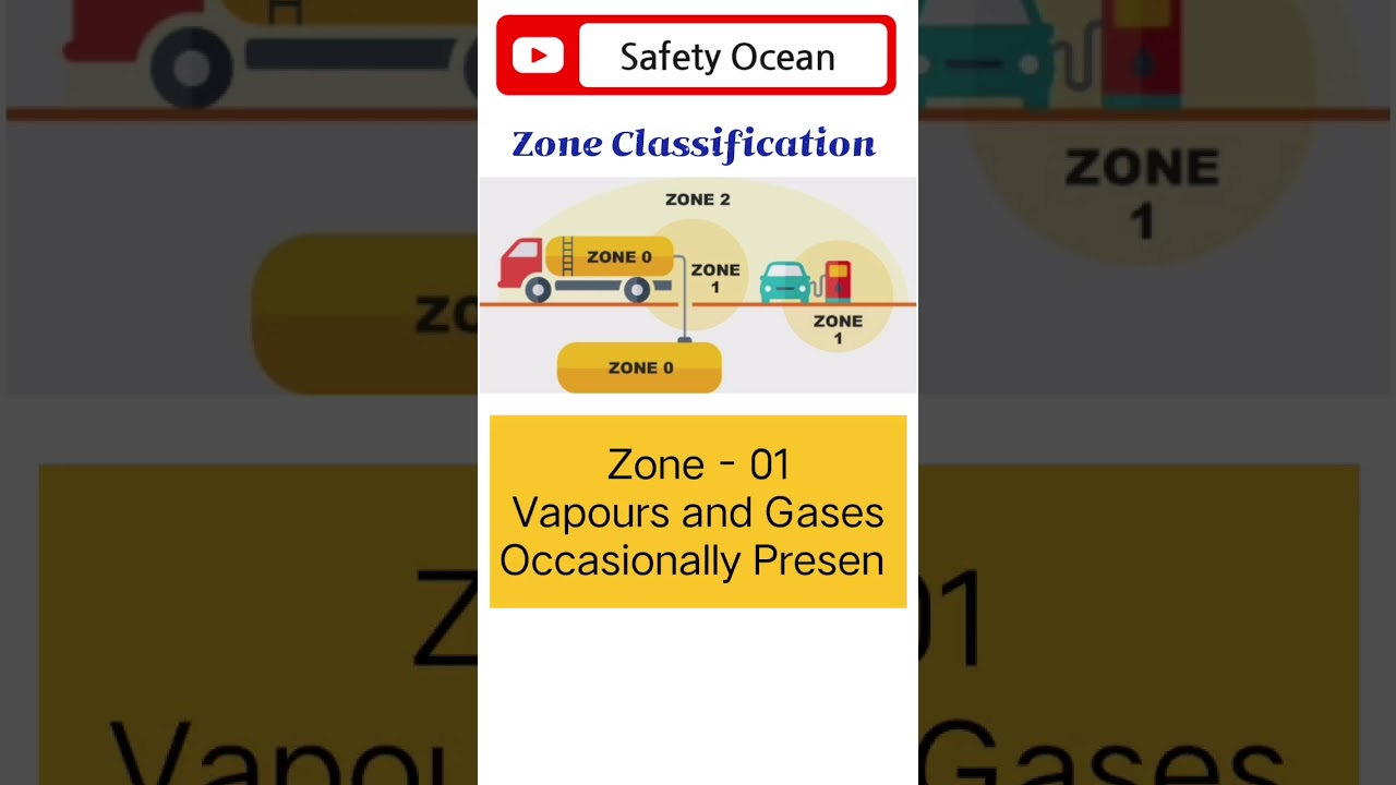 What is Zone Classification | What is Zone 0 | What is Zone 1 | What is Zone 2 | 