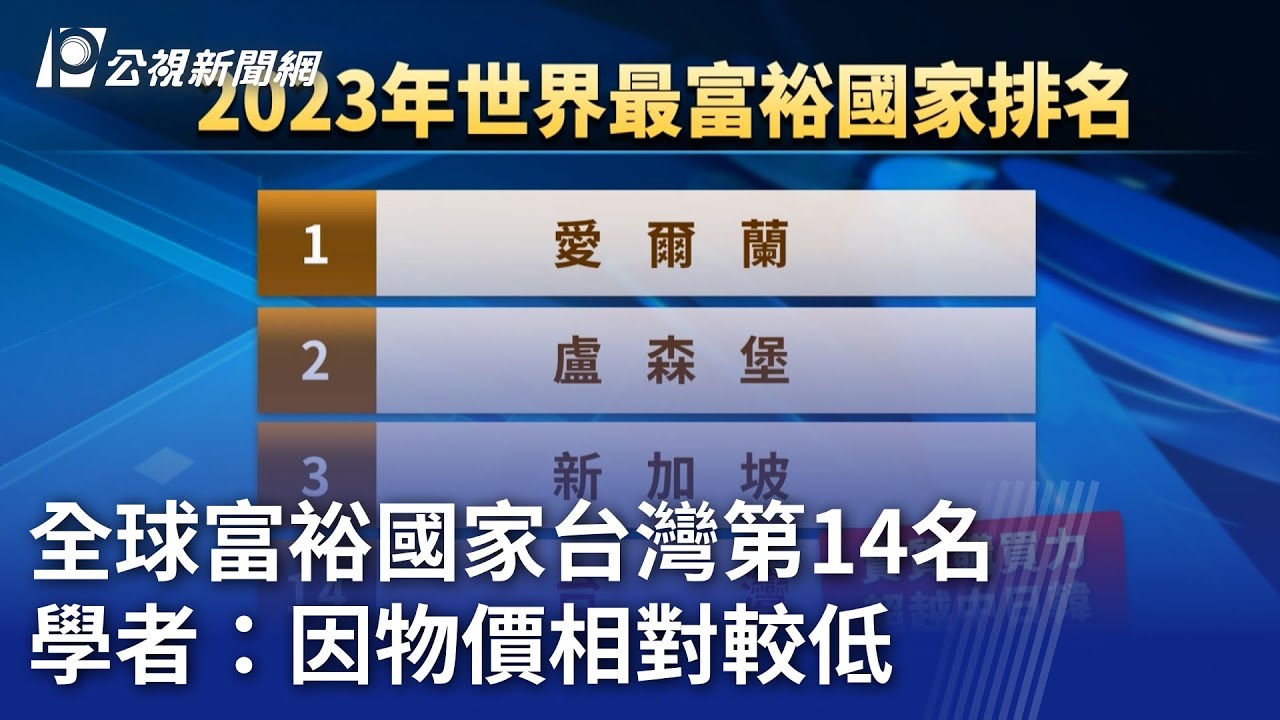 全球富裕國家台灣第14名 學者：因物價相對較低｜20231231 公視晚間新聞