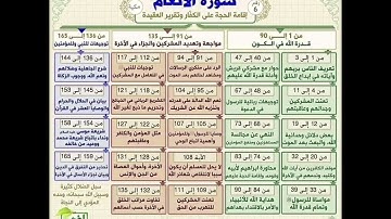 خرائط ذهنية لتبسيط فهم معاني سور القرآن «سورة الأنعام»