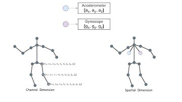 [GCPR 2021] Fusion-GCN: Multimodal Action Recognition using Graph Convolutional Networks