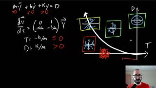 3.7.4 The Harmonic Oscillator in the Trace-Determinant Plane