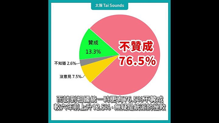 【動畫說時事】祖國統一？逾7成台灣人拒絕　1700萬人對中共無好感　#台灣人 #中國共產黨 #感覺溫度 #台灣 #大陸 #兩岸命運共同體 #祖國統一 #台灣民意基金會 #民調
