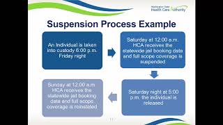 Washington Apple Health Medicaid Suspension. Module 1 Suspension 101 & Enrollment