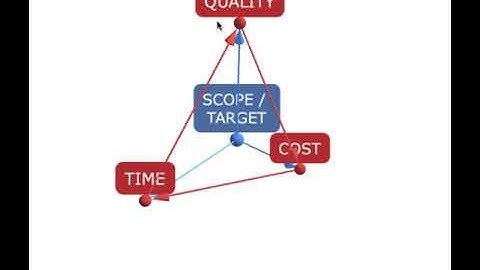 Project Management iron triangle in 3d