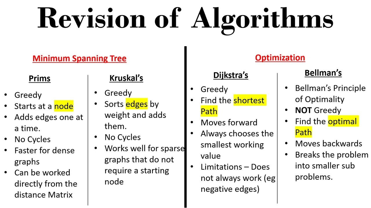 Applied Maths | Networks & Graphs | Algorithm Review