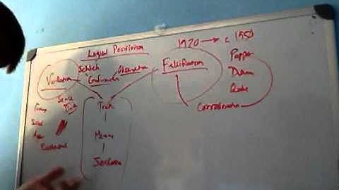 Logical Positivism: Verification & Falsification