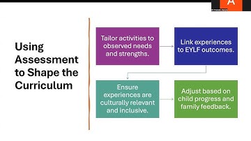 Effective Curriculum Decision-Making: Assessment and the Teaching-Learning Cycle in EYLF V2.0