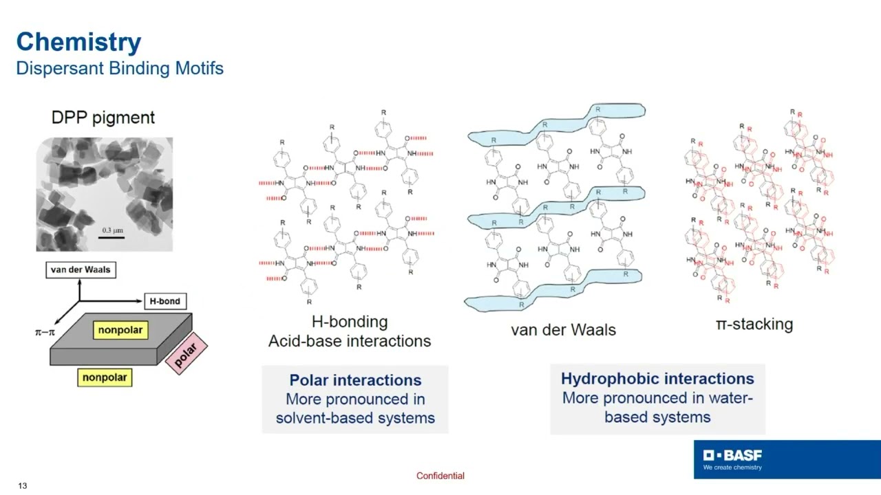 New CFRP Dispersant for Difficult to Disperse Organic & Inorganic Pigments